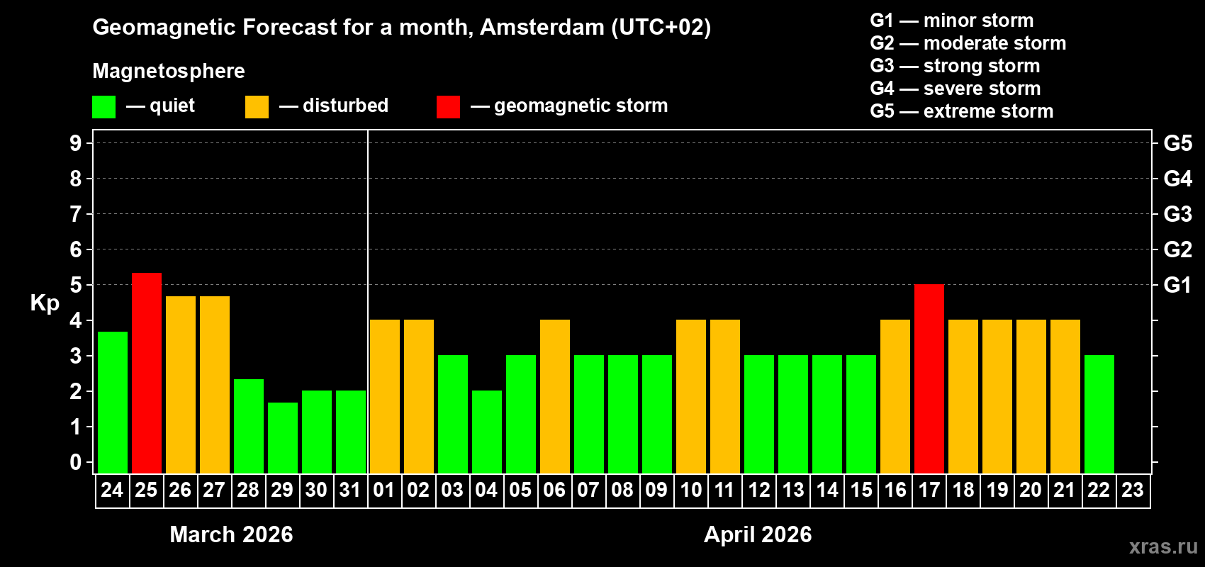 Forecast of the daily maximal value of geomagnetic index Kp for <b>1 month</b> (31 days) <b>from Mar 24, 2026 to Apr 23, 2026</b>