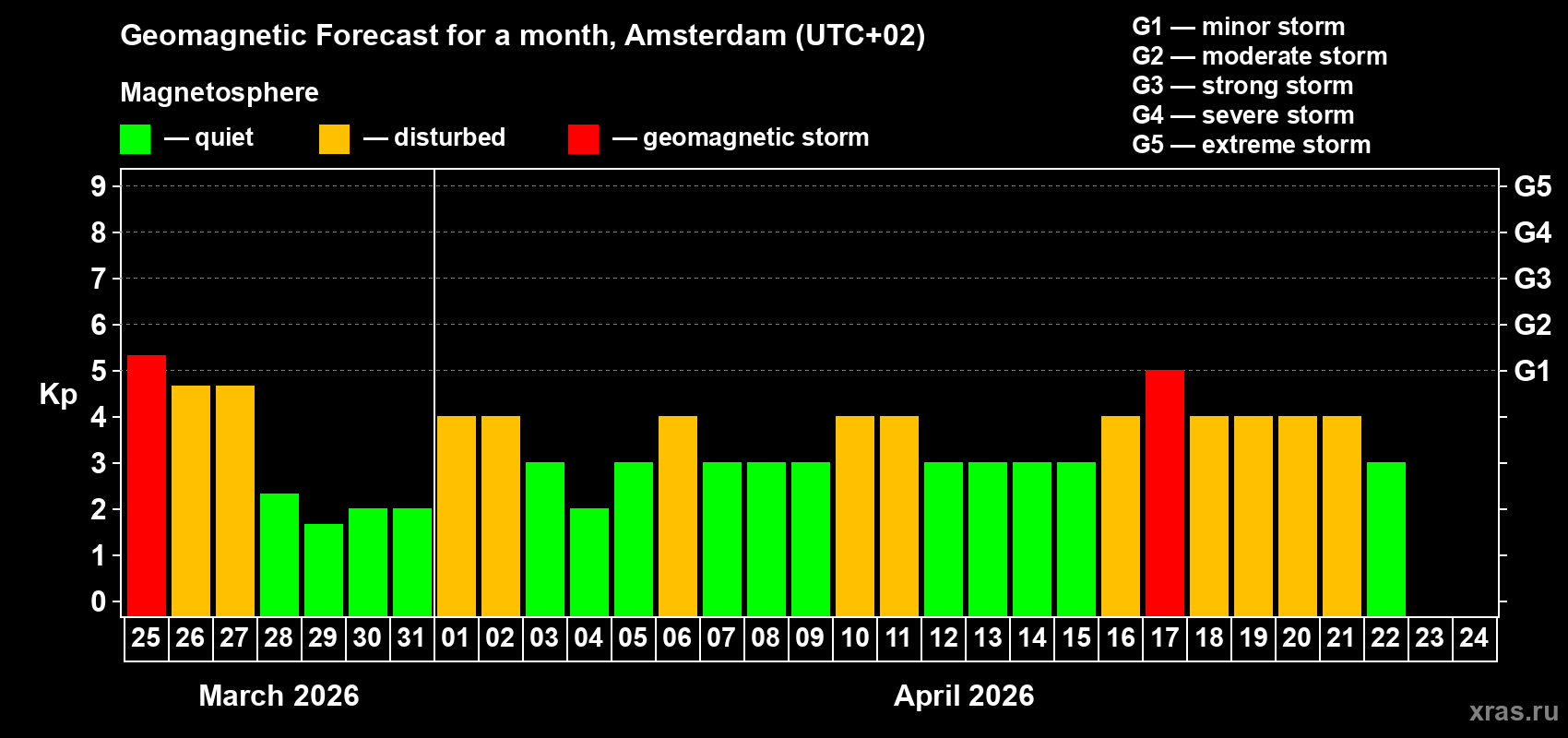 Forecast of the daily maximal value of geomagnetic index Kp for <b>1 month</b> (31 days) <b>from Mar 25, 2026 to Apr 24, 2026</b>