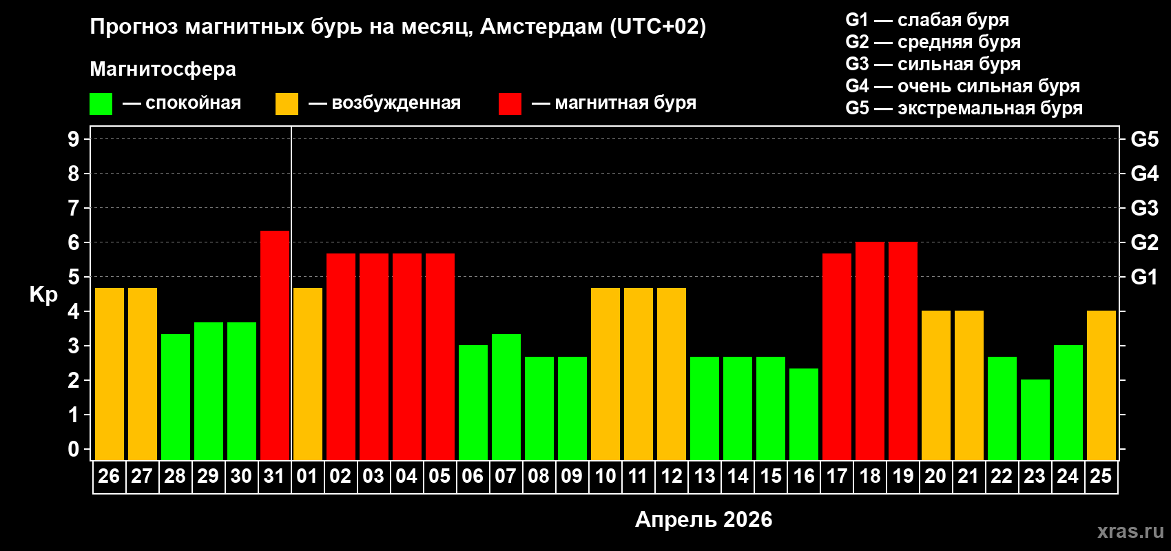 Прогноз максимального суточного геомагнитного индекса&nbsp;Kp на <b>1 месяц</b> (31 день) <b>с 26 марта по 25 апреля 2026 г</b>