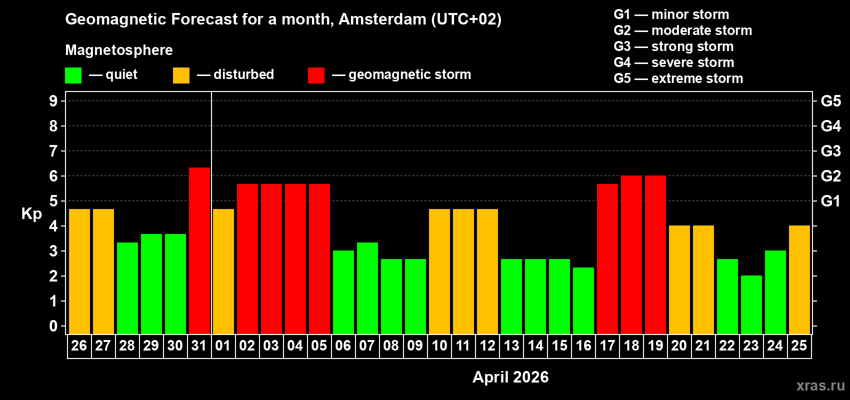 Forecast of the daily maximal value of geomagnetic index&nbsp;Kp for <b>1 month</b> (31 days) <b>from Mar 26, 2026 to Apr 25, 2026</b>