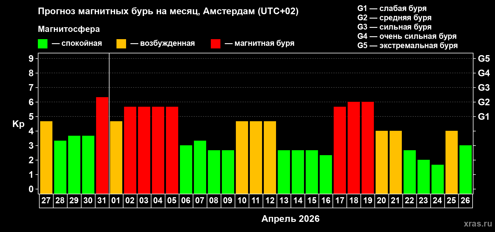Прогноз максимального суточного геомагнитного индекса&nbsp;Kp на <b>1 месяц</b> (31 день) <b>с 27 марта по 26 апреля 2026 г</b>