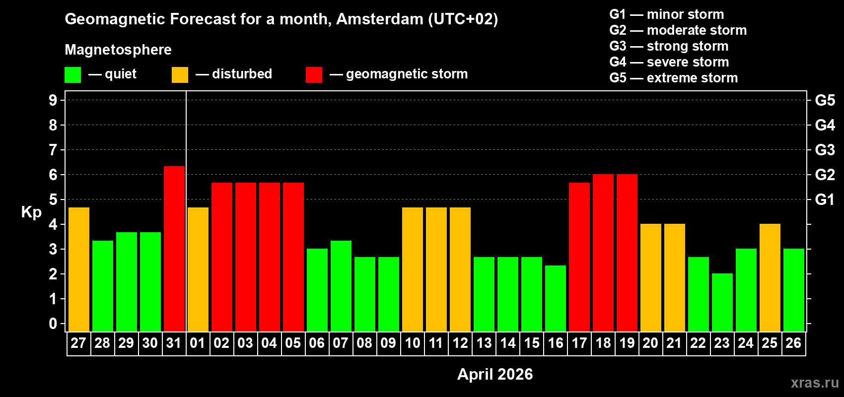 Forecast of the daily maximal value of geomagnetic index&nbsp;Kp for <b>1 month</b> (31 days) <b>from Mar 27, 2026 to Apr 26, 2026</b>