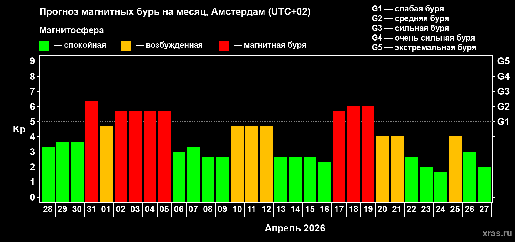 Прогноз максимального суточного геомагнитного индекса&nbsp;Kp на <b>1 месяц</b> (31 день) <b>с 28 марта по 27 апреля 2026 г</b>