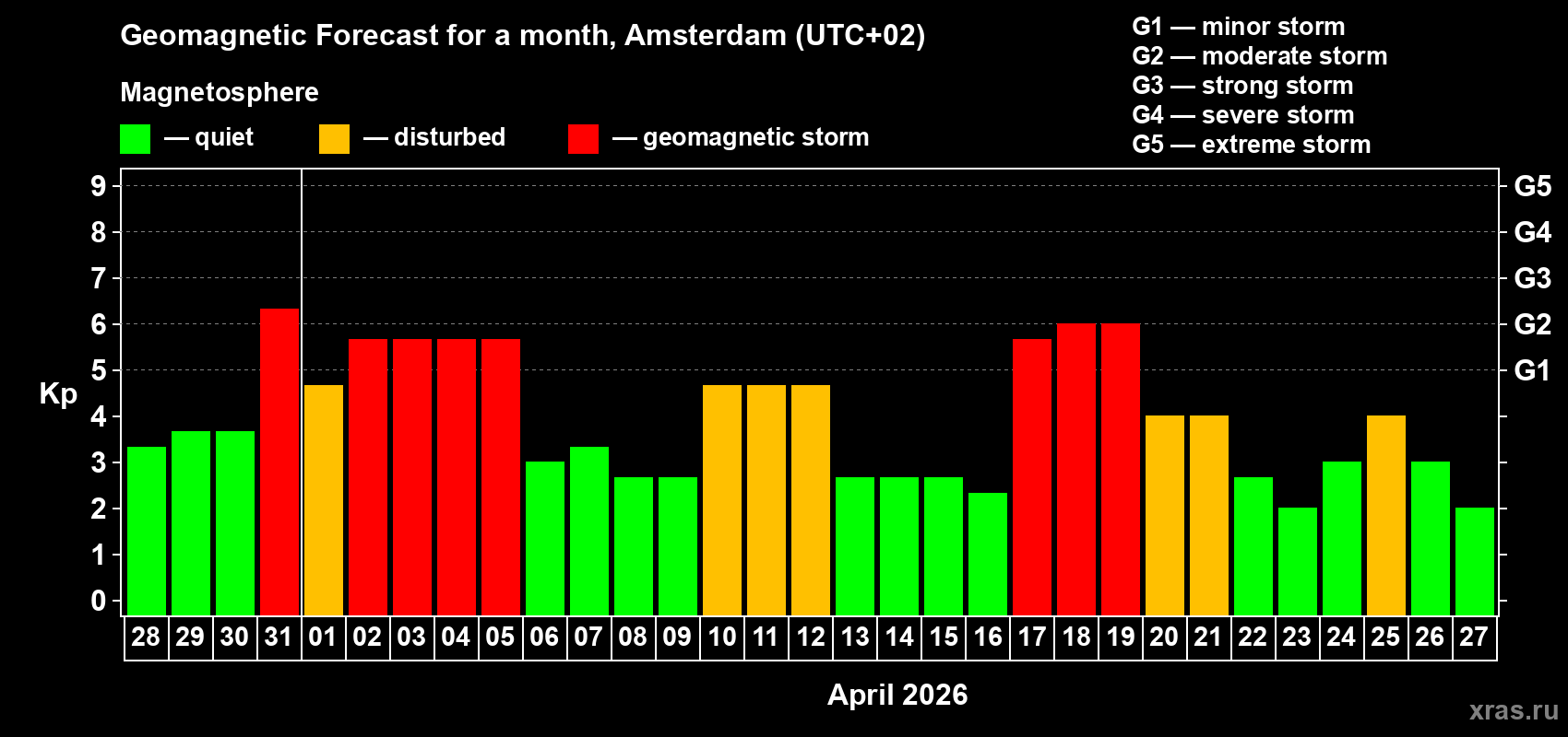 Forecast of the daily maximal value of geomagnetic index&nbsp;Kp for <b>1 month</b> (31 days) <b>from Mar 28, 2026 to Apr 27, 2026</b>