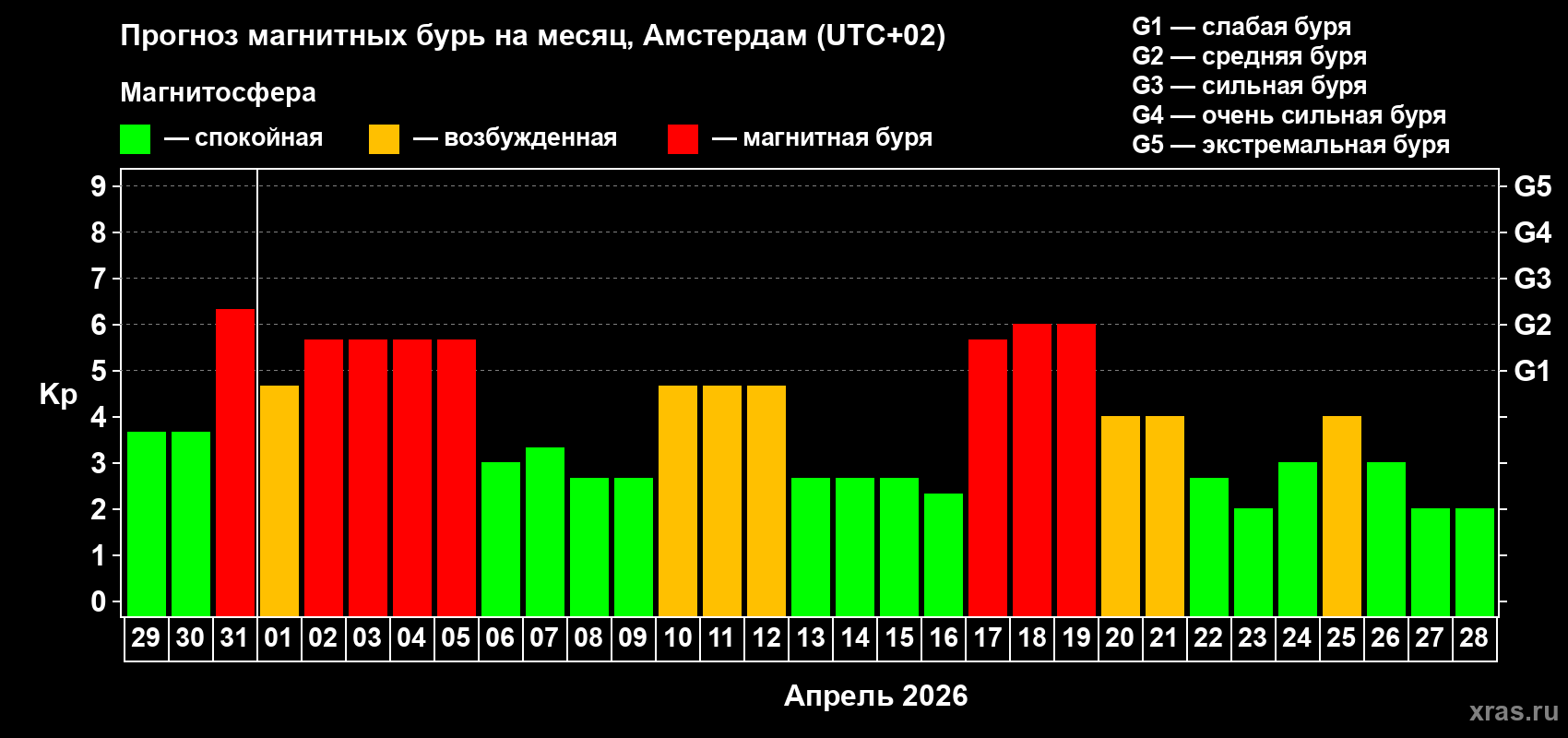 Прогноз максимального суточного геомагнитного индекса&nbsp;Kp на <b>1 месяц</b> (31 день) <b>с 29 марта по 28 апреля 2026 г</b>