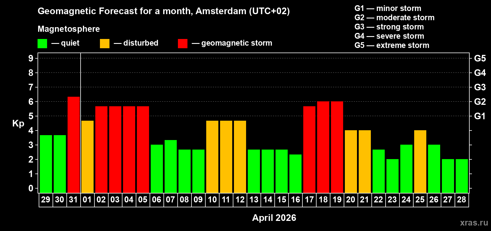 Forecast of the daily maximal value of geomagnetic index&nbsp;Kp for <b>1 month</b> (31 days) <b>from Mar 29, 2026 to Apr 28, 2026</b>