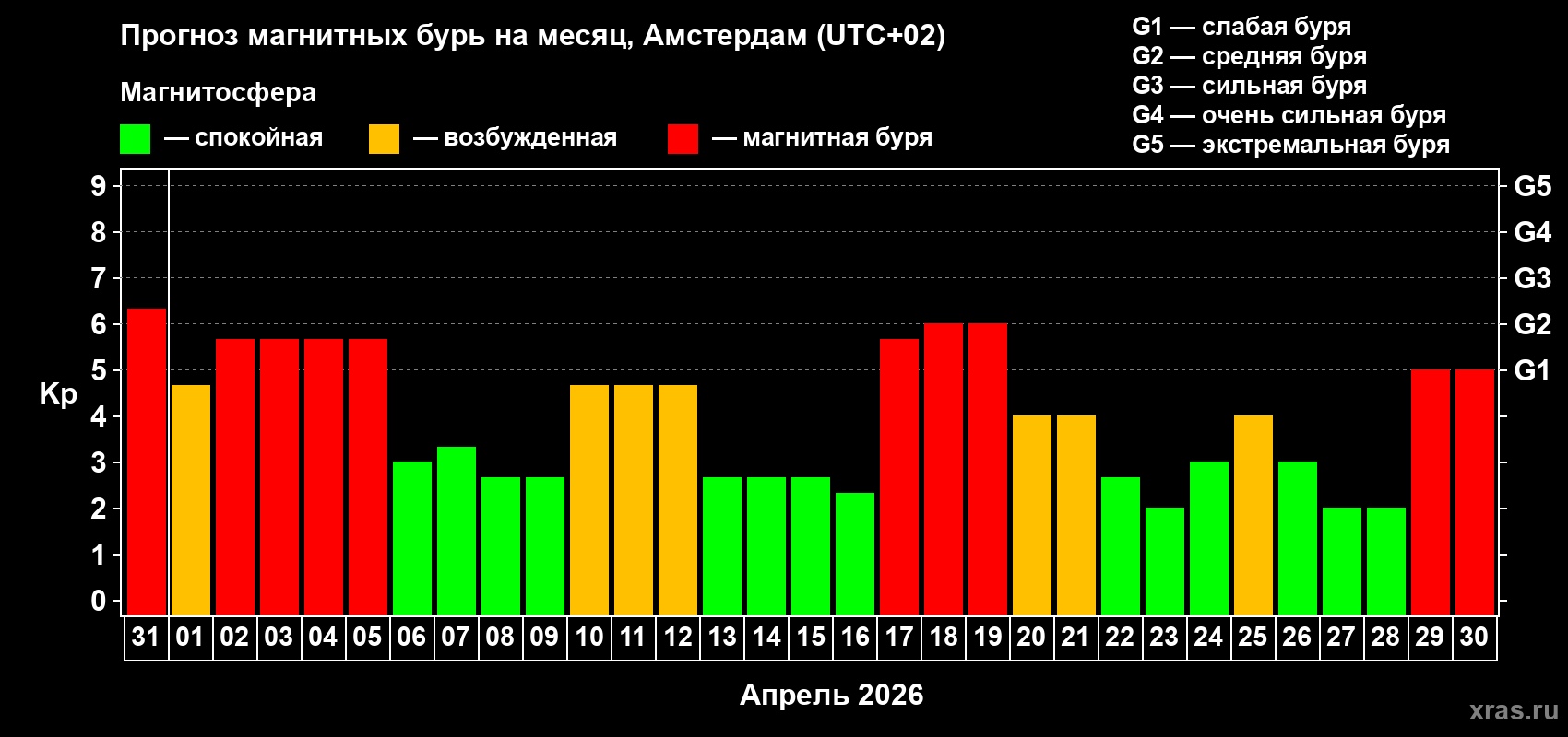 Прогноз максимального суточного геомагнитного индекса&nbsp;Kp на <b>1 месяц</b> (31 день) <b>с 31 марта по 30 апреля 2026 г</b>