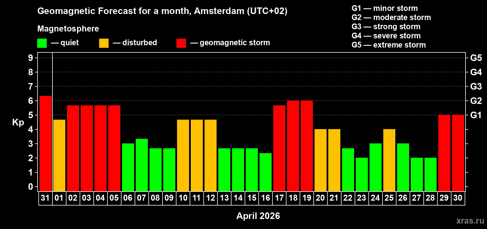 Forecast of the daily maximal value of geomagnetic index&nbsp;Kp for <b>1 month</b> (31 days) <b>from Mar 31, 2026 to Apr 30, 2026</b>