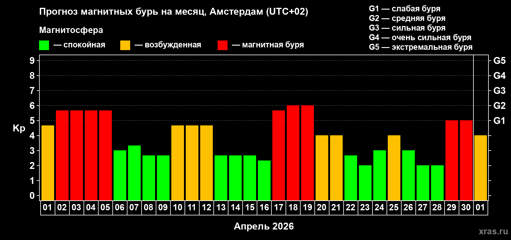 Прогноз максимального суточного геомагнитного индекса&nbsp;Kp на <b>1 месяц</b> (31 день) <b>с 01 апреля по 01 мая 2026 г</b>
