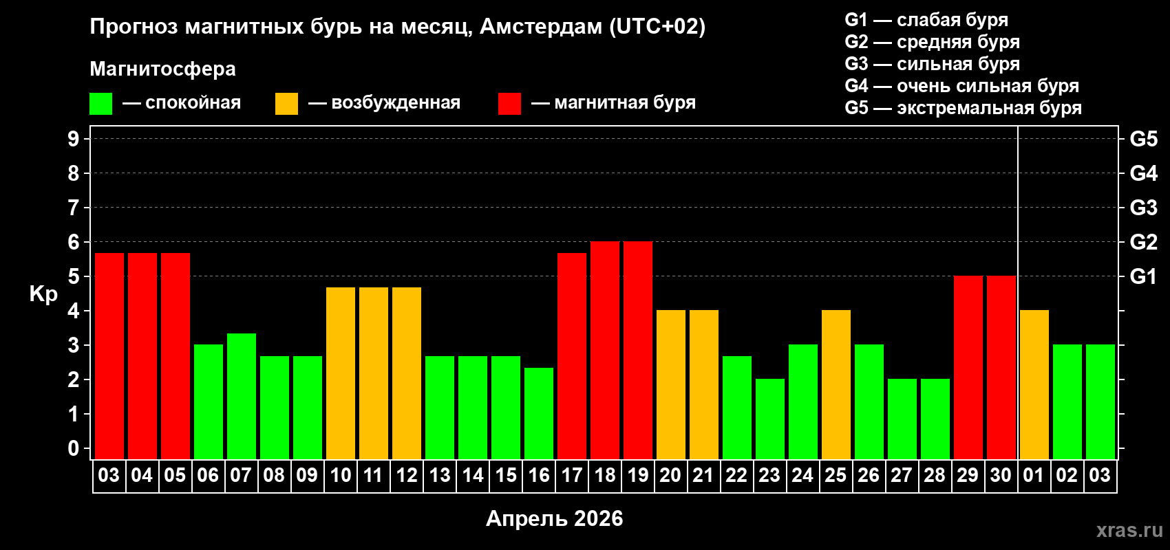 Прогноз максимального суточного геомагнитного индекса&nbsp;Kp на <b>1 месяц</b> (31 день) <b>с 03 апреля по 03 мая 2026 г</b>