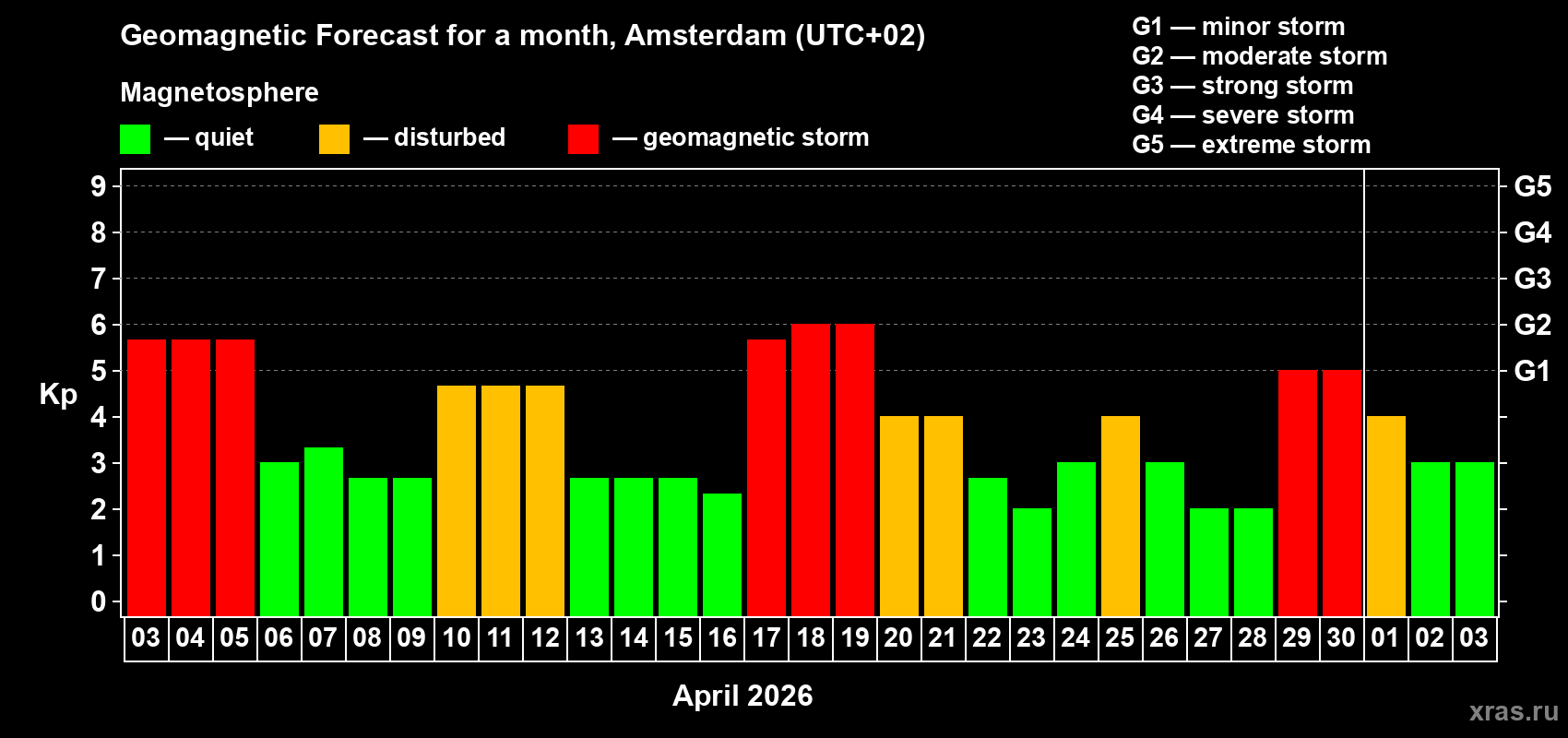 Forecast of the daily maximal value of geomagnetic index&nbsp;Kp for <b>1 month</b> (31 days) <b>from Apr 03, 2026 to May 03, 2026</b>