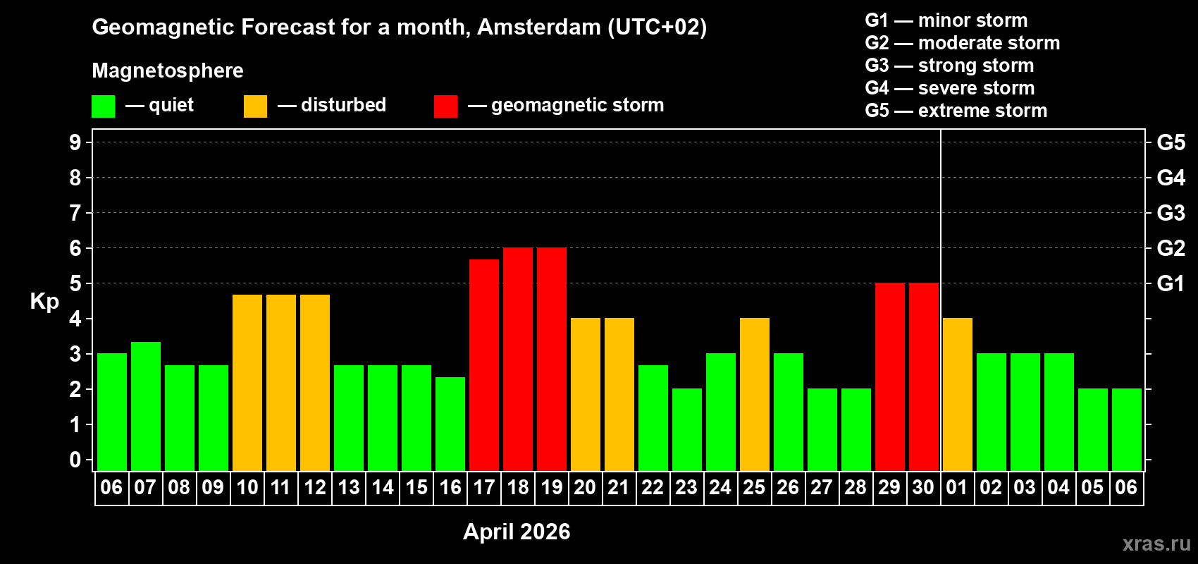 Forecast of the daily maximal value of geomagnetic index&nbsp;Kp for <b>1 month</b> (31 days) <b>from Apr 06, 2026 to May 06, 2026</b>