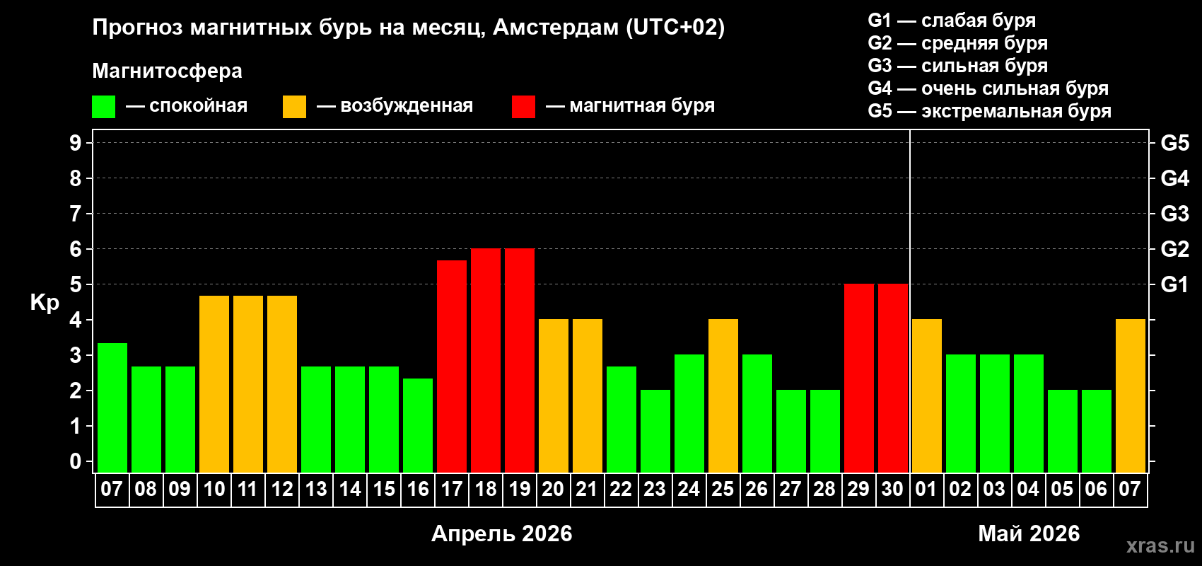 Прогноз максимального суточного геомагнитного индекса&nbsp;Kp на <b>1 месяц</b> (31 день) <b>с 07 апреля по 07 мая 2026 г</b>