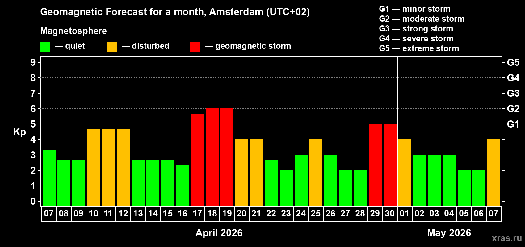 Forecast of the daily maximal value of geomagnetic index&nbsp;Kp for <b>1 month</b> (31 days) <b>from Apr 07, 2026 to May 07, 2026</b>