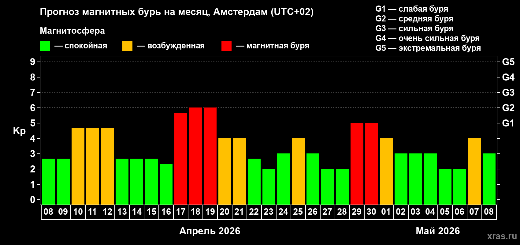 Прогноз максимального суточного геомагнитного индекса&nbsp;Kp на <b>1 месяц</b> (31 день) <b>с 08 апреля по 08 мая 2026 г</b>