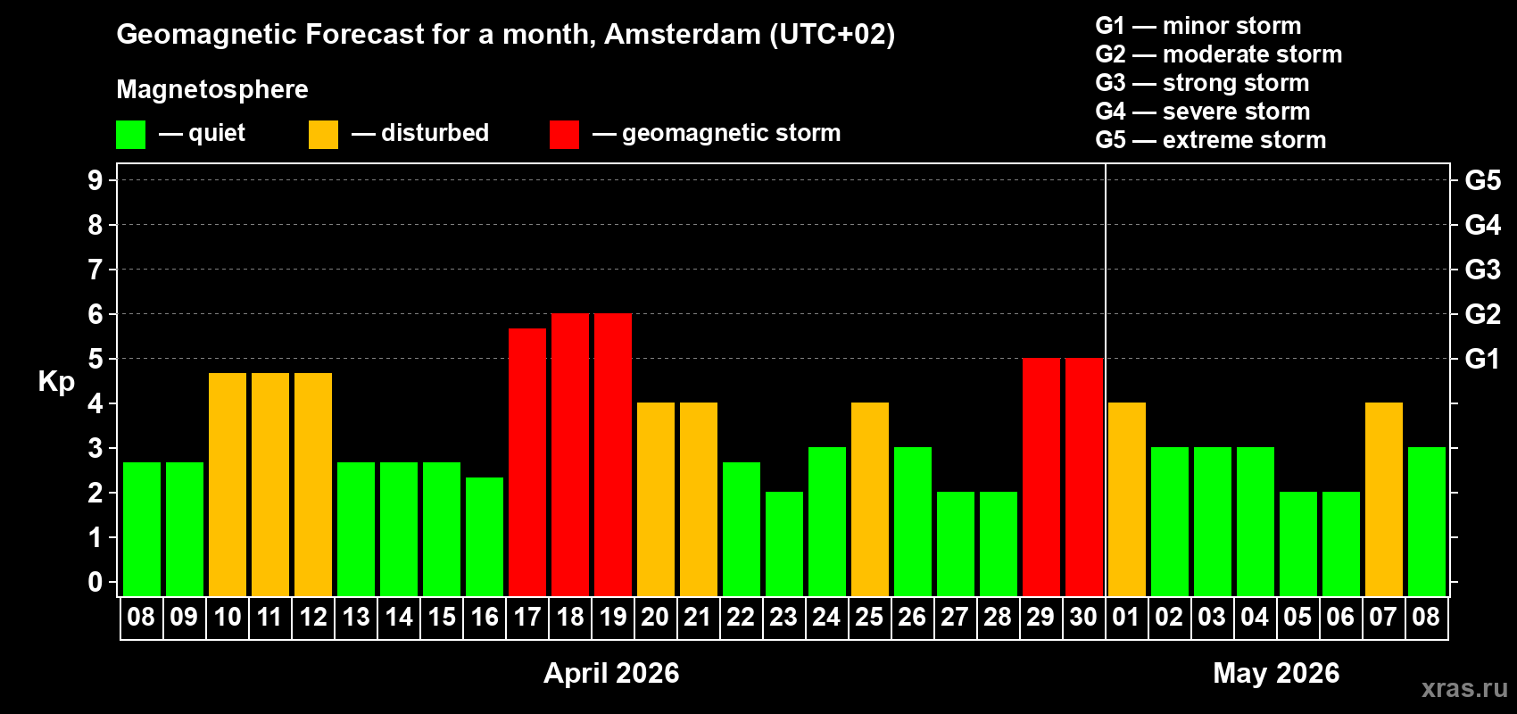Forecast of the daily maximal value of geomagnetic index&nbsp;Kp for <b>1 month</b> (31 days) <b>from Apr 08, 2026 to May 08, 2026</b>