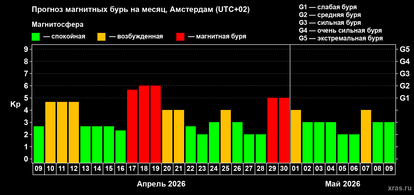 Прогноз максимального суточного геомагнитного индекса&nbsp;Kp на <b>1 месяц</b> (31 день) <b>с 09 апреля по 09 мая 2026 г</b>