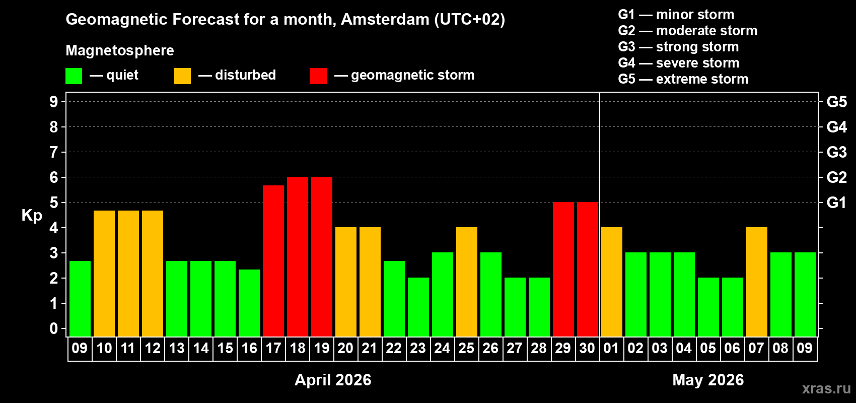 Forecast of the daily maximal value of geomagnetic index&nbsp;Kp for <b>1 month</b> (31 days) <b>from Apr 09, 2026 to May 09, 2026</b>