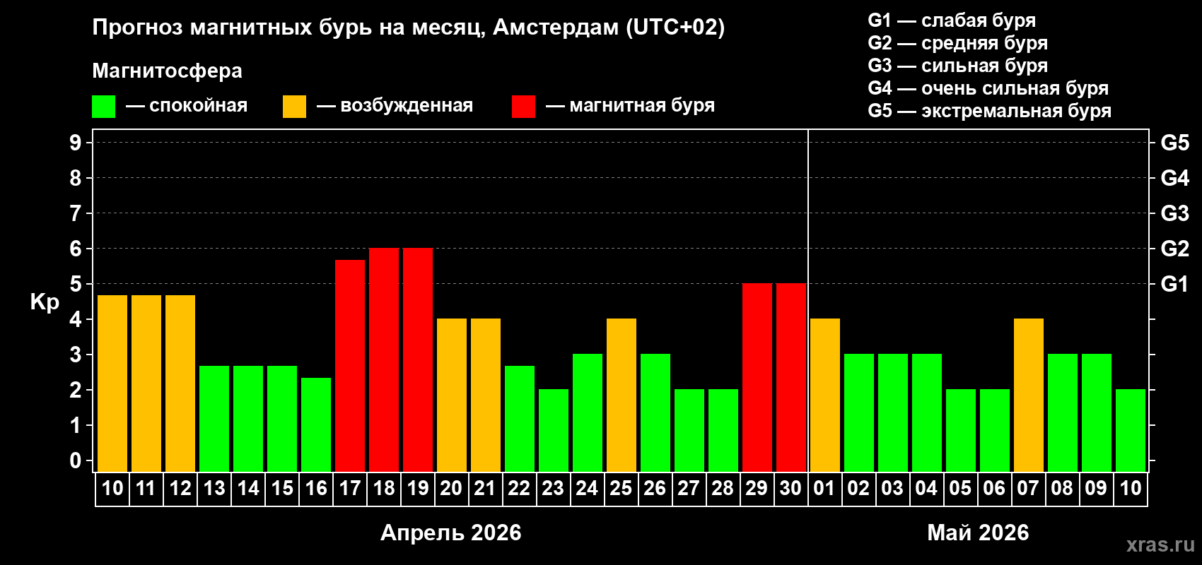 Прогноз максимального суточного геомагнитного индекса&nbsp;Kp на <b>1 месяц</b> (31 день) <b>с 10 апреля по 10 мая 2026 г</b>