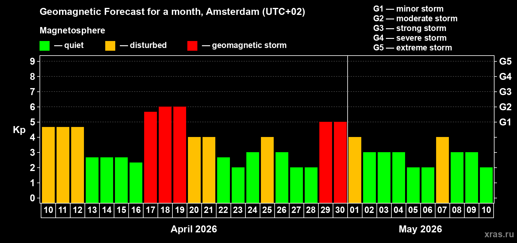 Forecast of the daily maximal value of geomagnetic index&nbsp;Kp for <b>1 month</b> (31 days) <b>from Apr 10, 2026 to May 10, 2026</b>