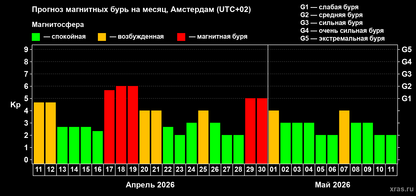 Прогноз максимального суточного геомагнитного индекса&nbsp;Kp на <b>1 месяц</b> (31 день) <b>с 11 апреля по 11 мая 2026 г</b>