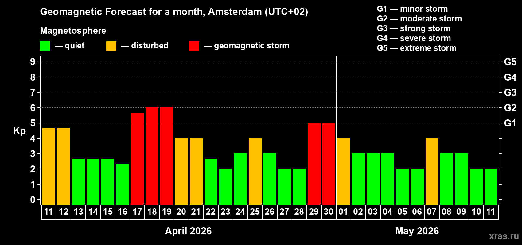 Forecast of the daily maximal value of geomagnetic index&nbsp;Kp for <b>1 month</b> (31 days) <b>from Apr 11, 2026 to May 11, 2026</b>