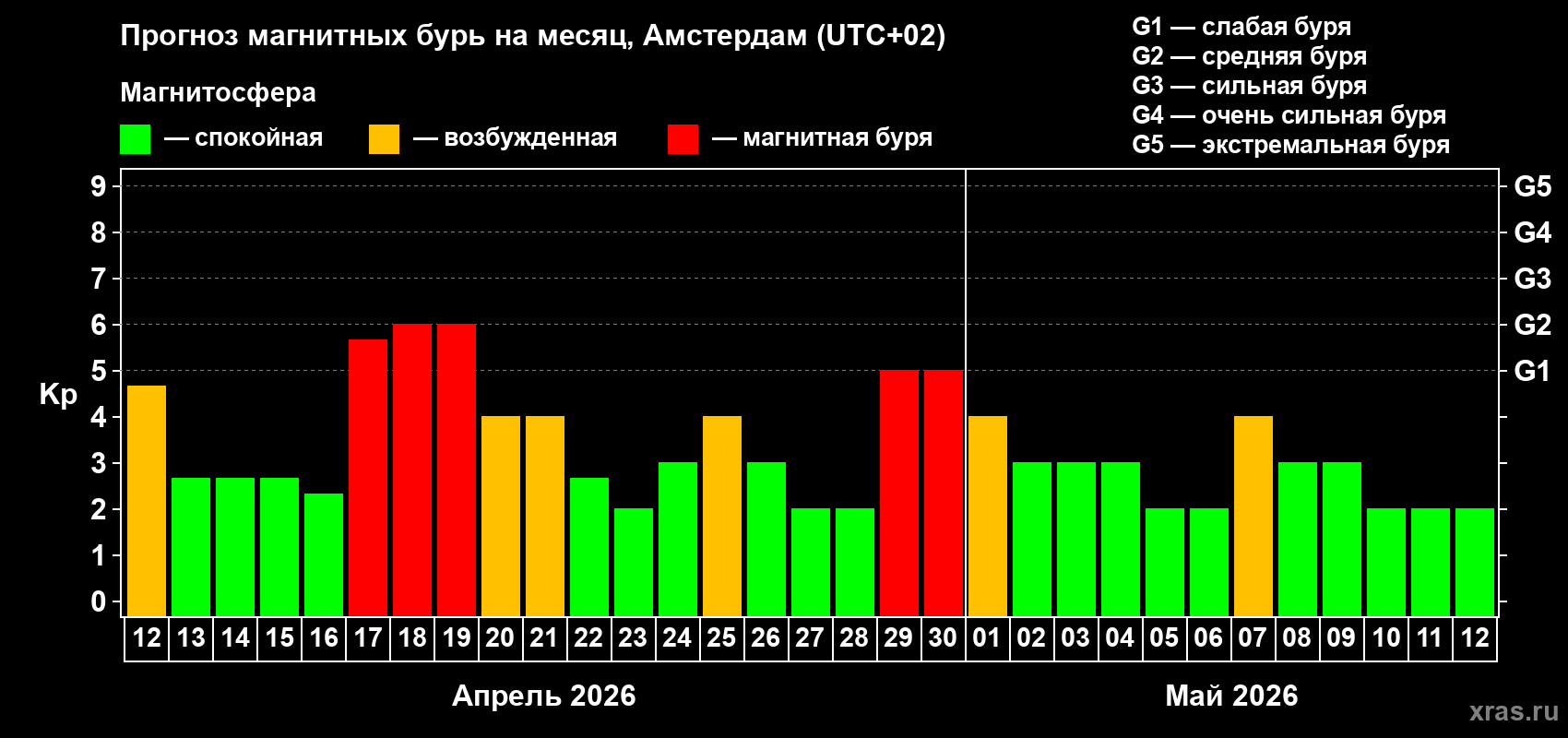 Прогноз максимального суточного геомагнитного индекса&nbsp;Kp на <b>1 месяц</b> (31 день) <b>с 12 апреля по 12 мая 2026 г</b>