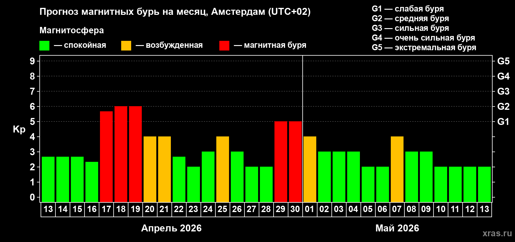 Прогноз максимального суточного геомагнитного индекса&nbsp;Kp на <b>1 месяц</b> (31 день) <b>с 13 апреля по 13 мая 2026 г</b>