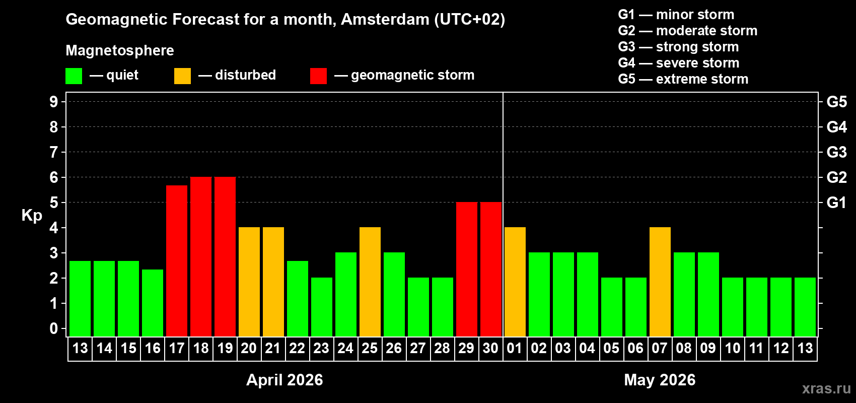 Forecast of the daily maximal value of geomagnetic index&nbsp;Kp for <b>1 month</b> (31 days) <b>from Apr 13, 2026 to May 13, 2026</b>