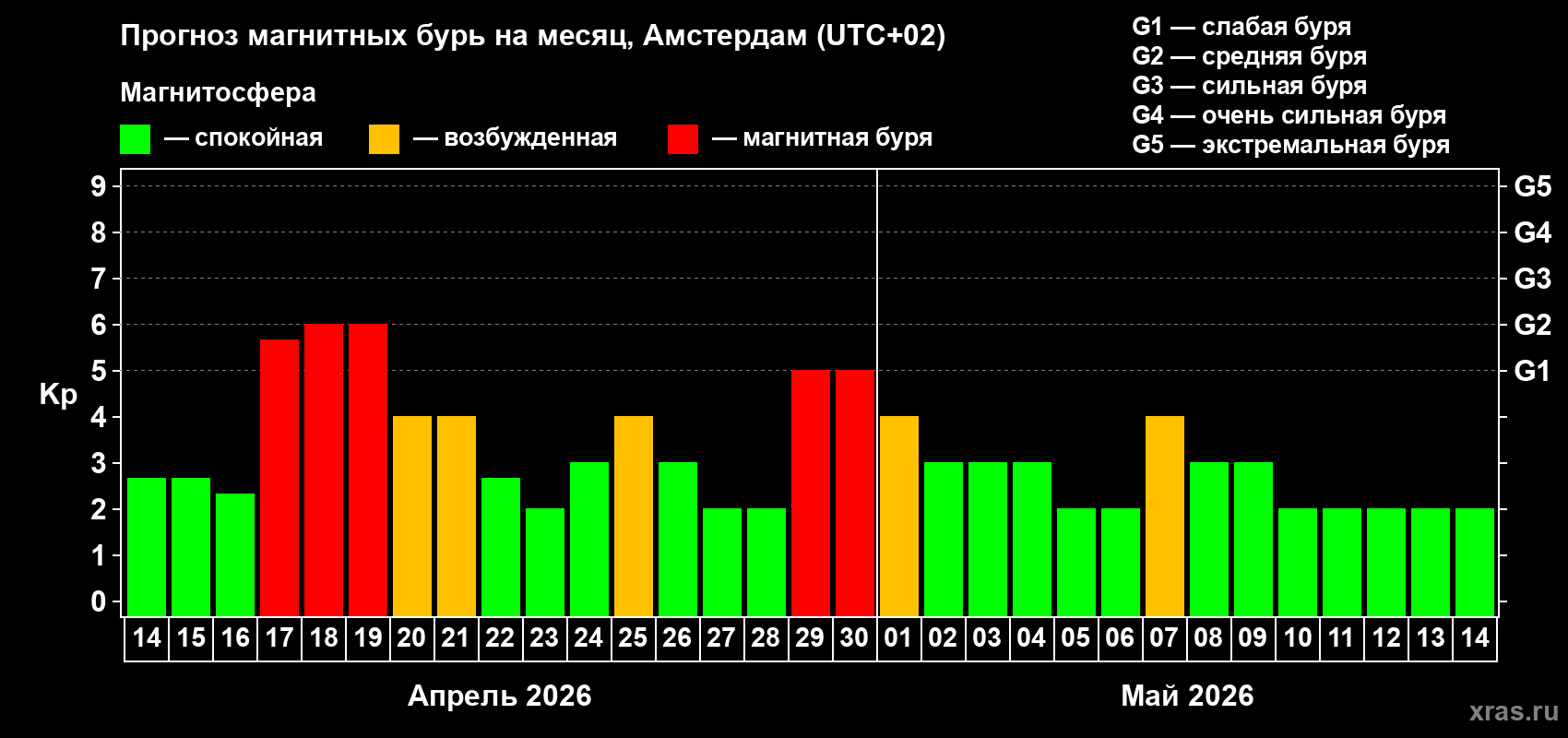 Прогноз максимального суточного геомагнитного индекса&nbsp;Kp на <b>1 месяц</b> (31 день) <b>с 14 апреля по 14 мая 2026 г</b>