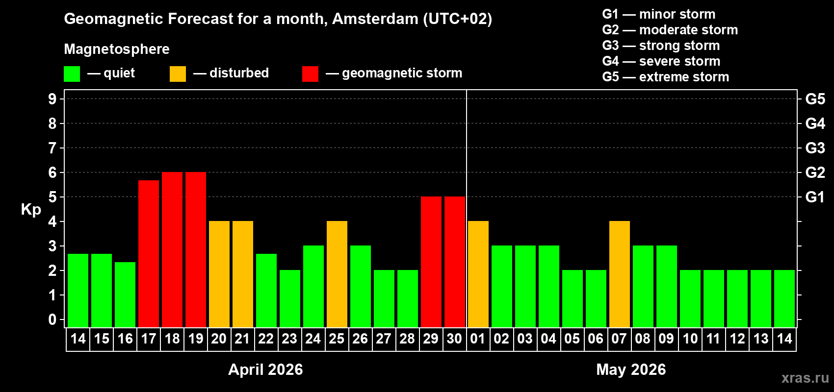 Forecast of the daily maximal value of geomagnetic index&nbsp;Kp for <b>1 month</b> (31 days) <b>from Apr 14, 2026 to May 14, 2026</b>