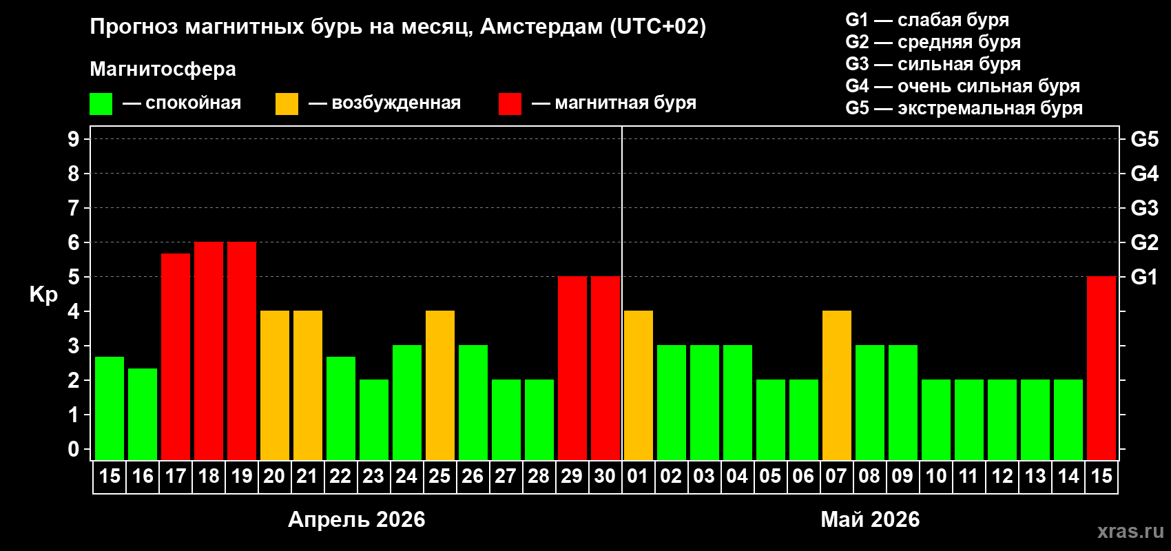 Прогноз максимального суточного геомагнитного индекса&nbsp;Kp на <b>1 месяц</b> (31 день) <b>с 15 апреля по 15 мая 2026 г</b>