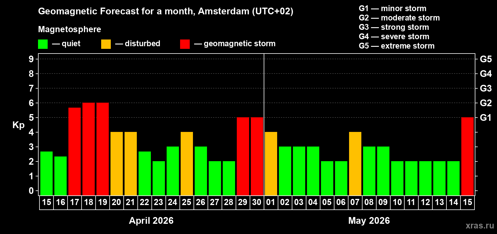 Forecast of the daily maximal value of geomagnetic index&nbsp;Kp for <b>1 month</b> (31 days) <b>from Apr 15, 2026 to May 15, 2026</b>