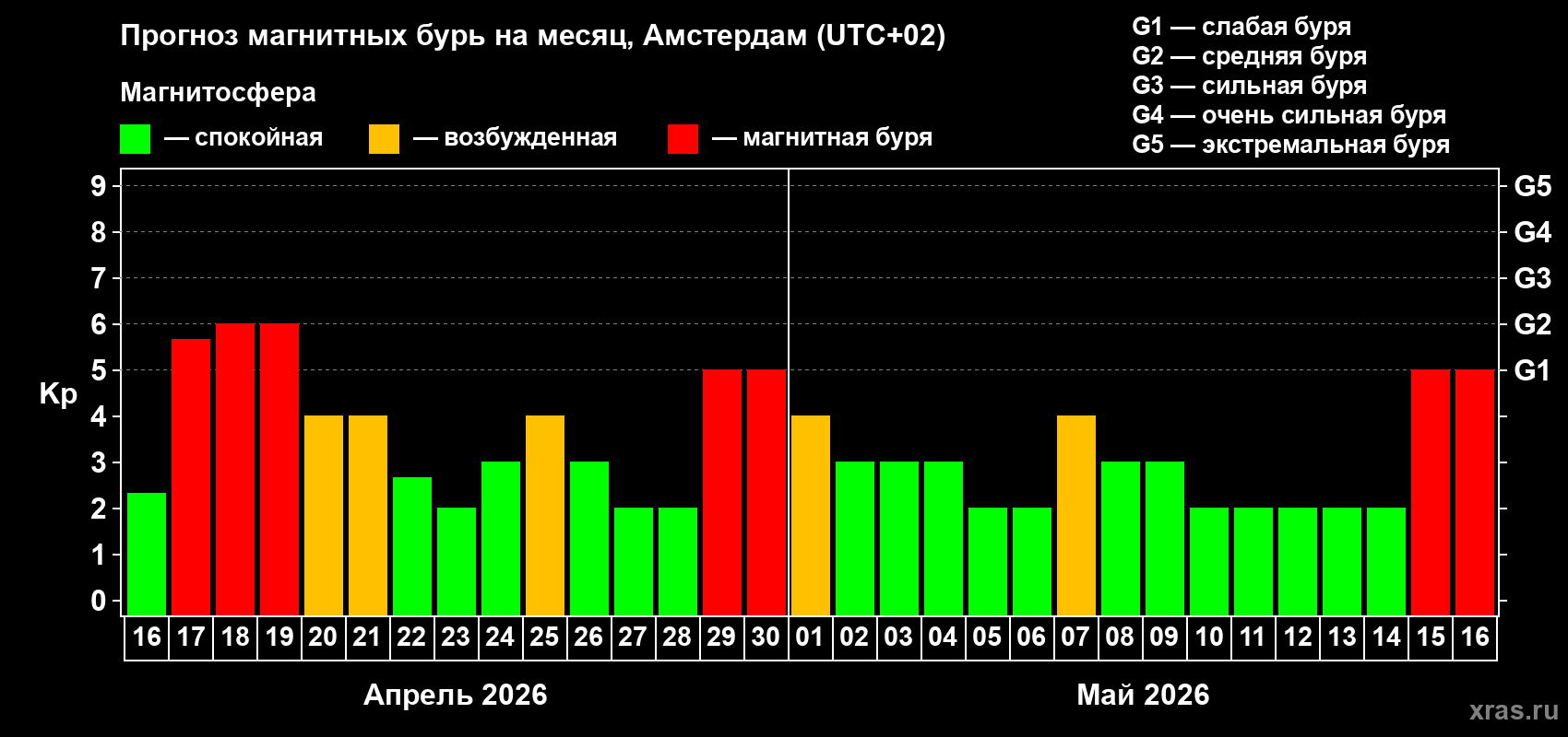 Прогноз максимального суточного геомагнитного индекса&nbsp;Kp на <b>1 месяц</b> (31 день) <b>с 16 апреля по 16 мая 2026 г</b>