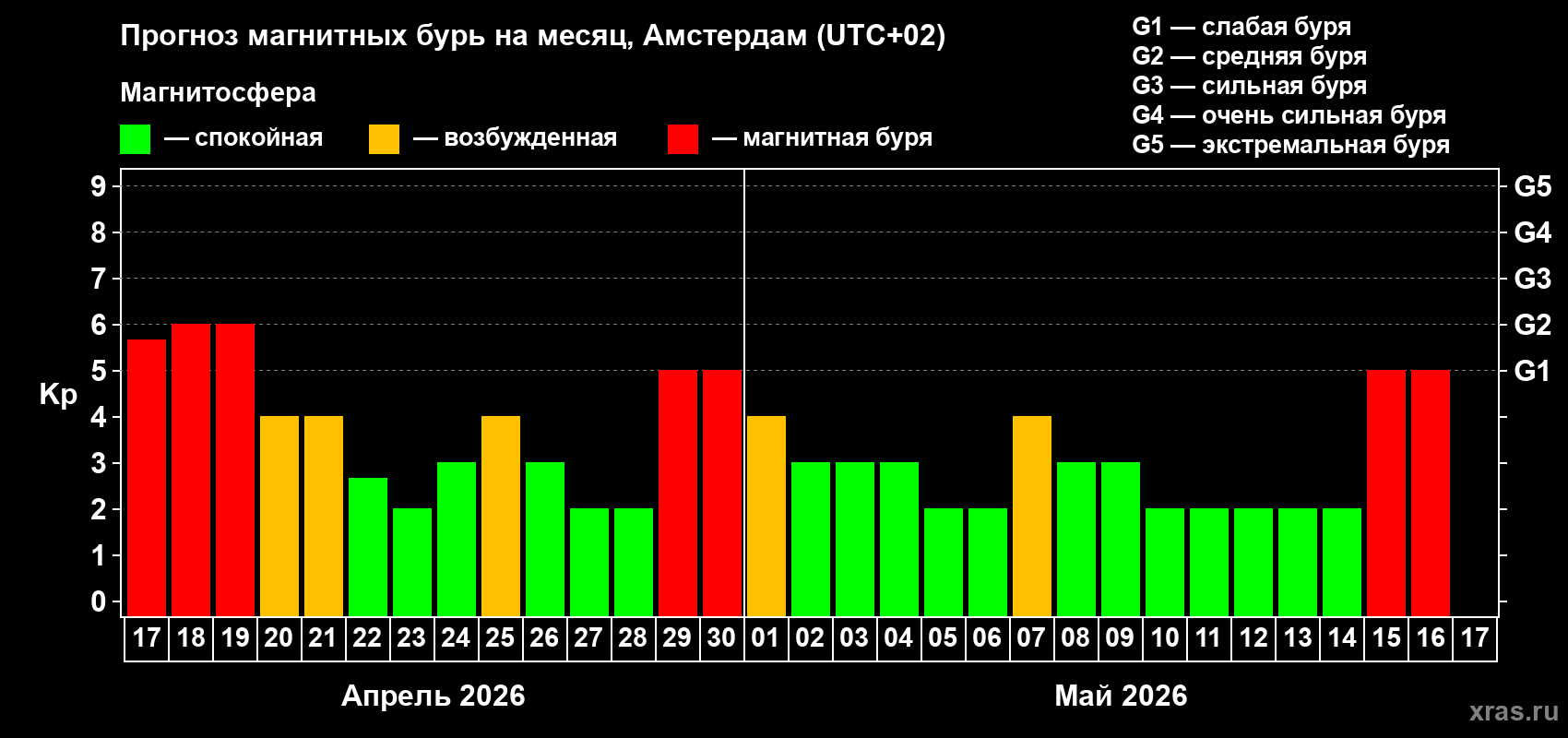 Прогноз максимального суточного геомагнитного индекса&nbsp;Kp на <b>1 месяц</b> (31 день) <b>с 17 апреля по 17 мая 2026 г</b>