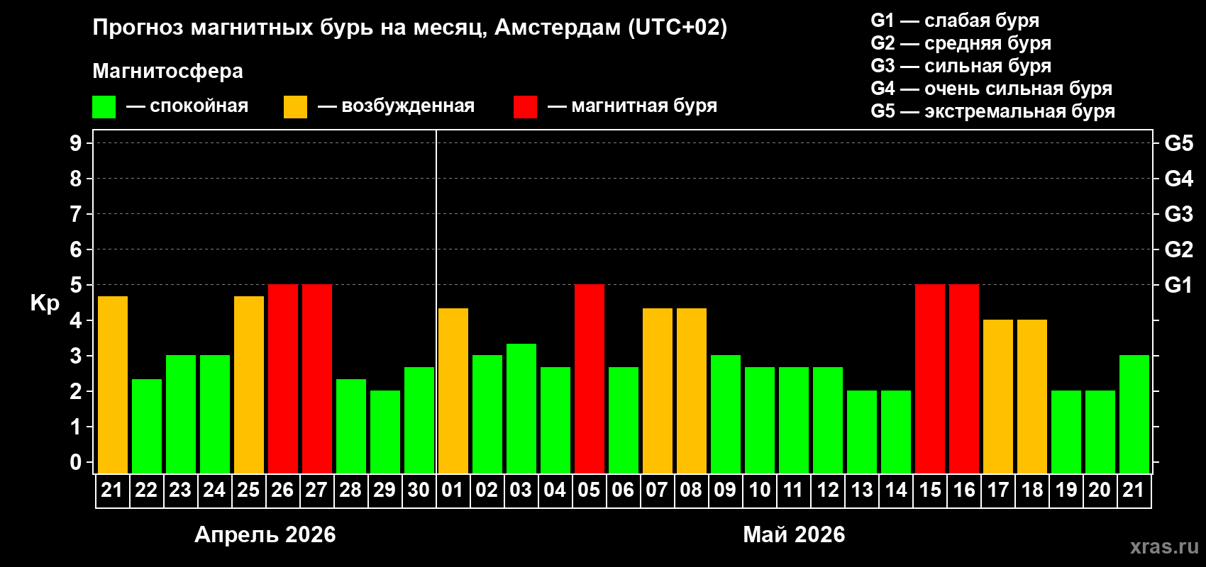 Прогноз максимального суточного геомагнитного индекса&nbsp;Kp на <b>1 месяц</b> (31 день) <b>с 21 апреля по 21 мая 2026 г</b>