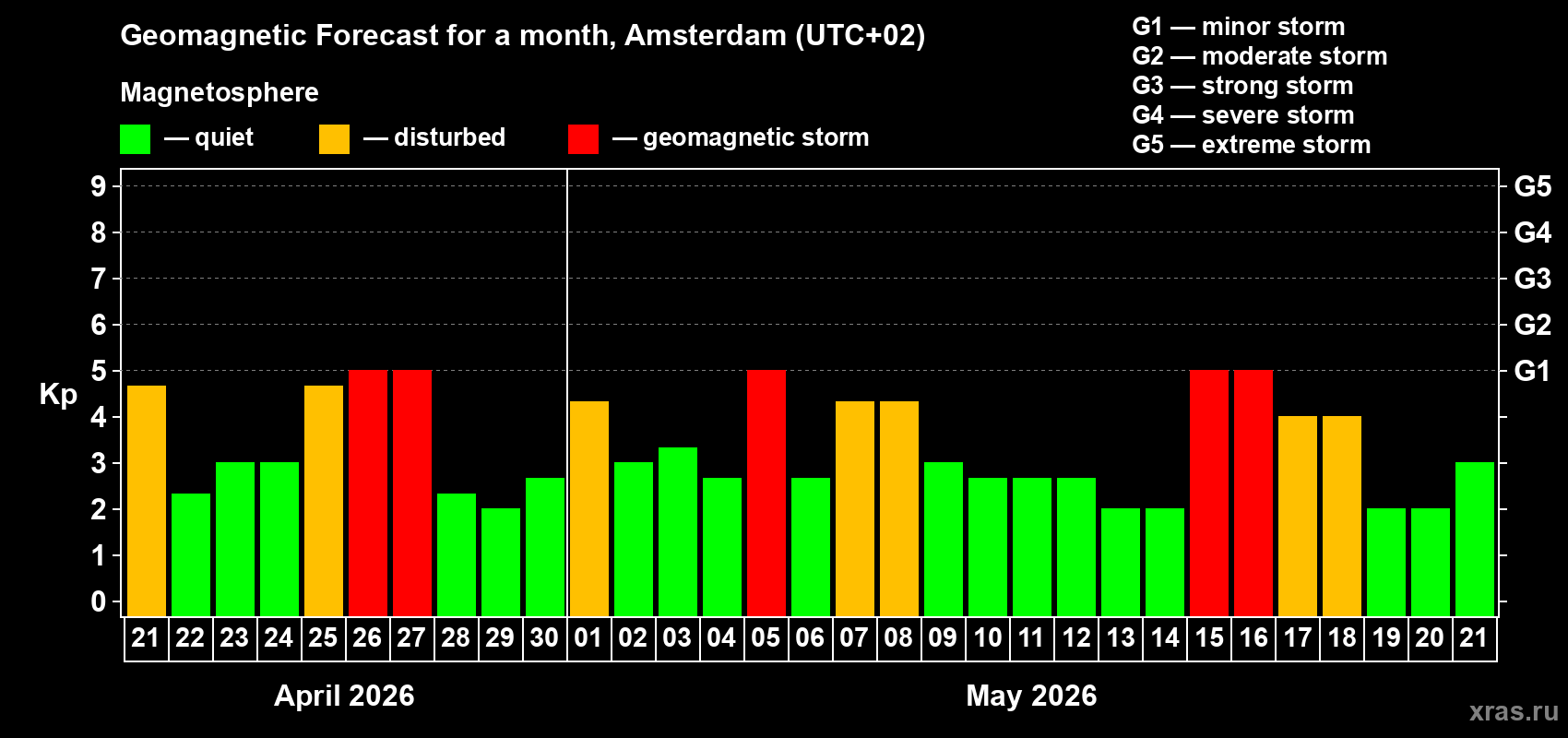 Forecast of the daily maximal value of geomagnetic index&nbsp;Kp for <b>1 month</b> (31 days) <b>from Apr 21, 2026 to May 21, 2026</b>