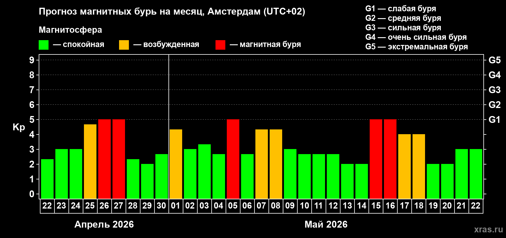 Прогноз максимального суточного геомагнитного индекса&nbsp;Kp на <b>1 месяц</b> (31 день) <b>с 22 апреля по 22 мая 2026 г</b>
