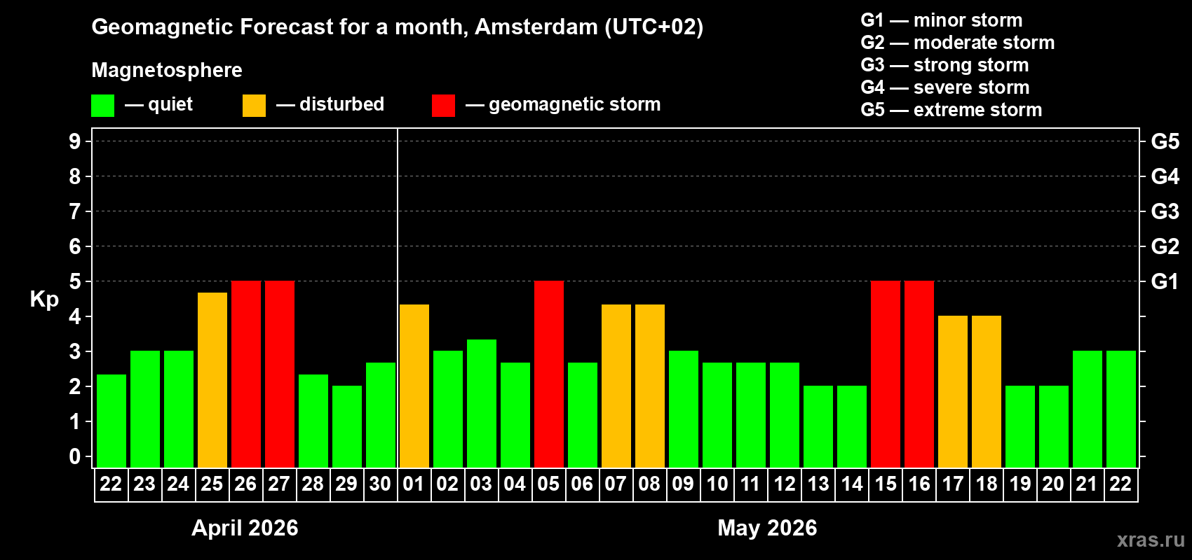 Forecast of the daily maximal value of geomagnetic index&nbsp;Kp for <b>1 month</b> (31 days) <b>from Apr 22, 2026 to May 22, 2026</b>