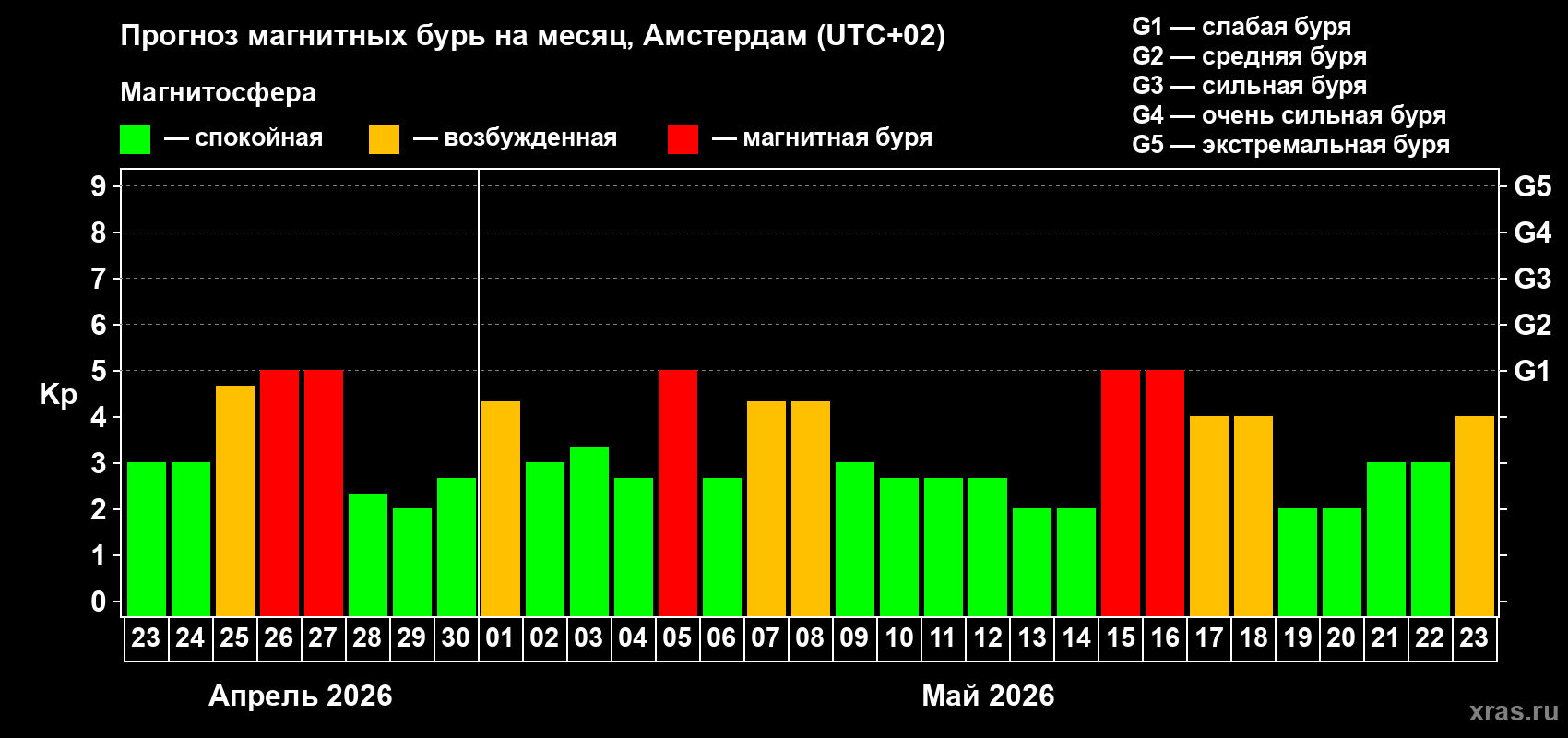 Прогноз максимального суточного геомагнитного индекса&nbsp;Kp на <b>1 месяц</b> (31 день) <b>с 23 апреля по 23 мая 2026 г</b>