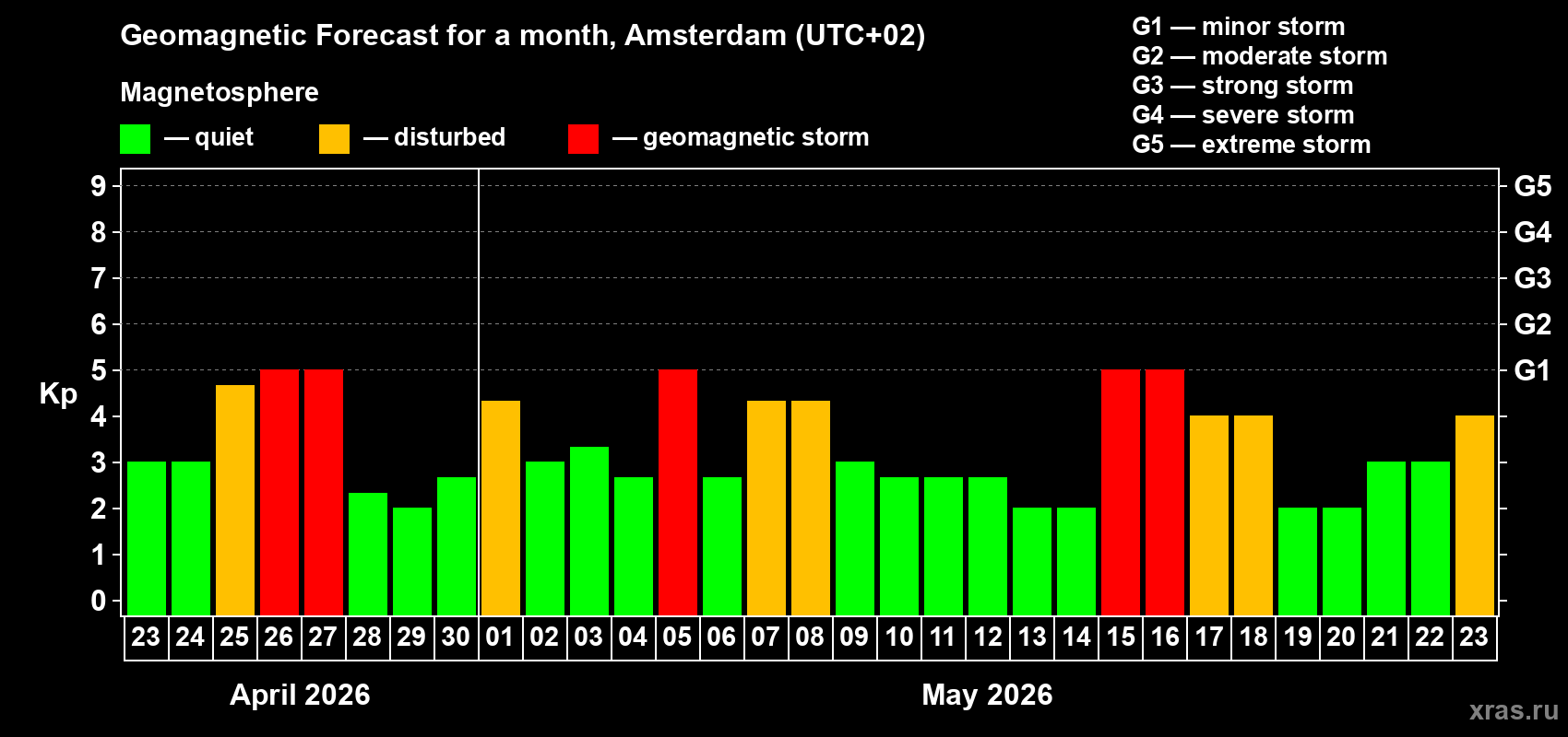 Forecast of the daily maximal value of geomagnetic index&nbsp;Kp for <b>1 month</b> (31 days) <b>from Apr 23, 2026 to May 23, 2026</b>