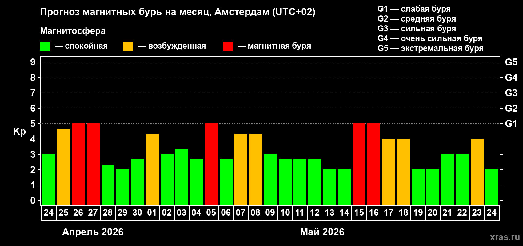 Прогноз максимального суточного геомагнитного индекса&nbsp;Kp на <b>1 месяц</b> (31 день) <b>с 24 апреля по 24 мая 2026 г</b>