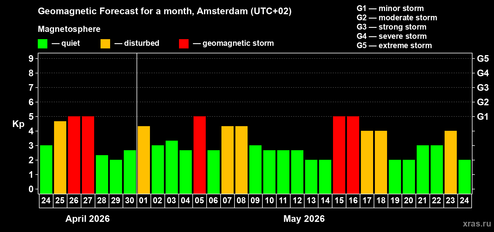 Forecast of the daily maximal value of geomagnetic index&nbsp;Kp for <b>1 month</b> (31 days) <b>from Apr 24, 2026 to May 24, 2026</b>