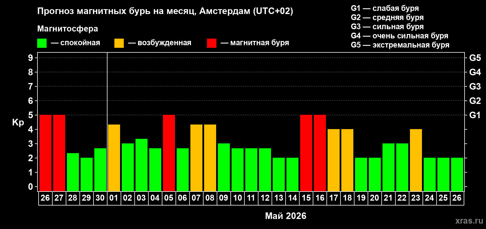 Прогноз максимального суточного геомагнитного индекса&nbsp;Kp на <b>1 месяц</b> (31 день) <b>с 26 апреля по 26 мая 2026 г</b>
