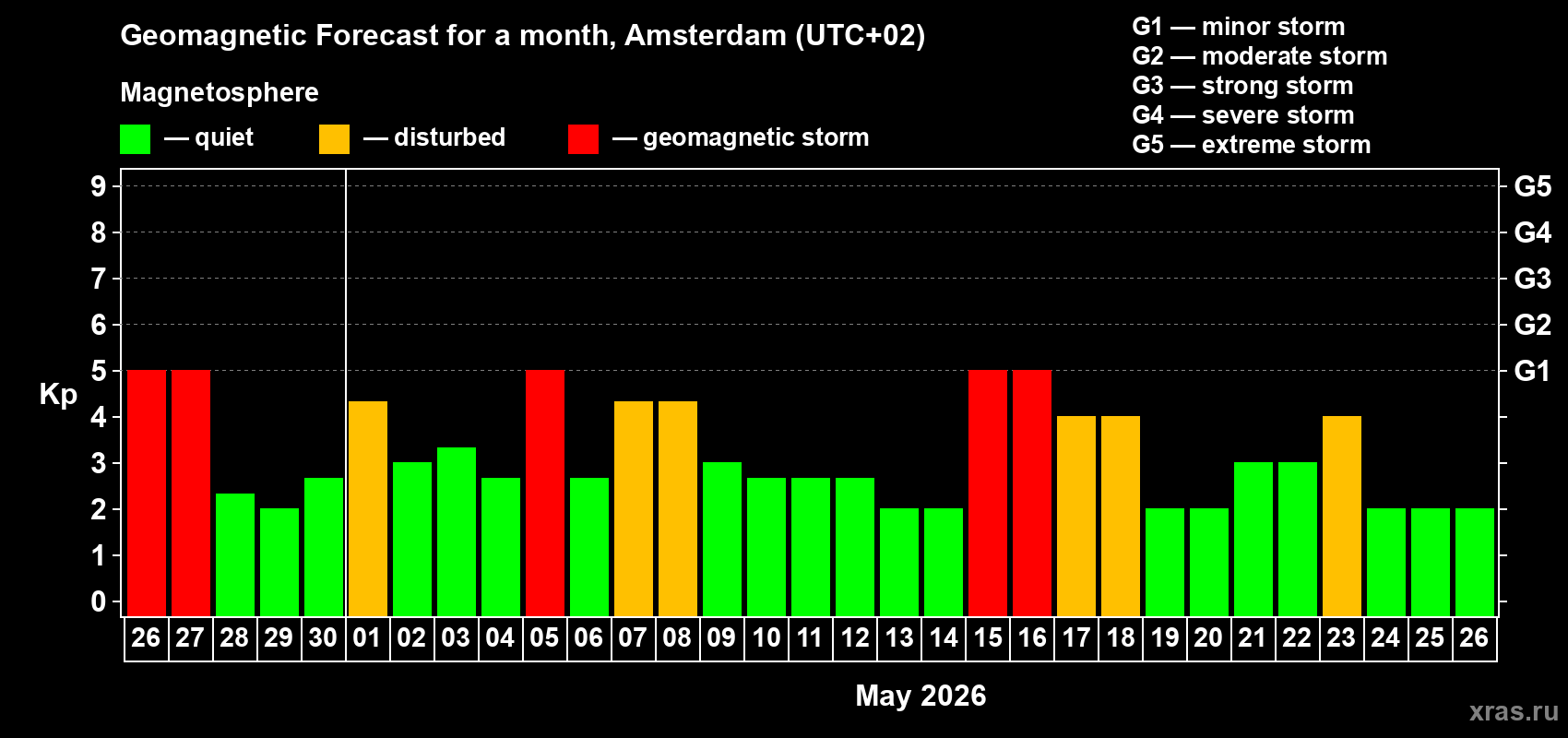 Forecast of the daily maximal value of geomagnetic index&nbsp;Kp for <b>1 month</b> (31 days) <b>from Apr 26, 2026 to May 26, 2026</b>