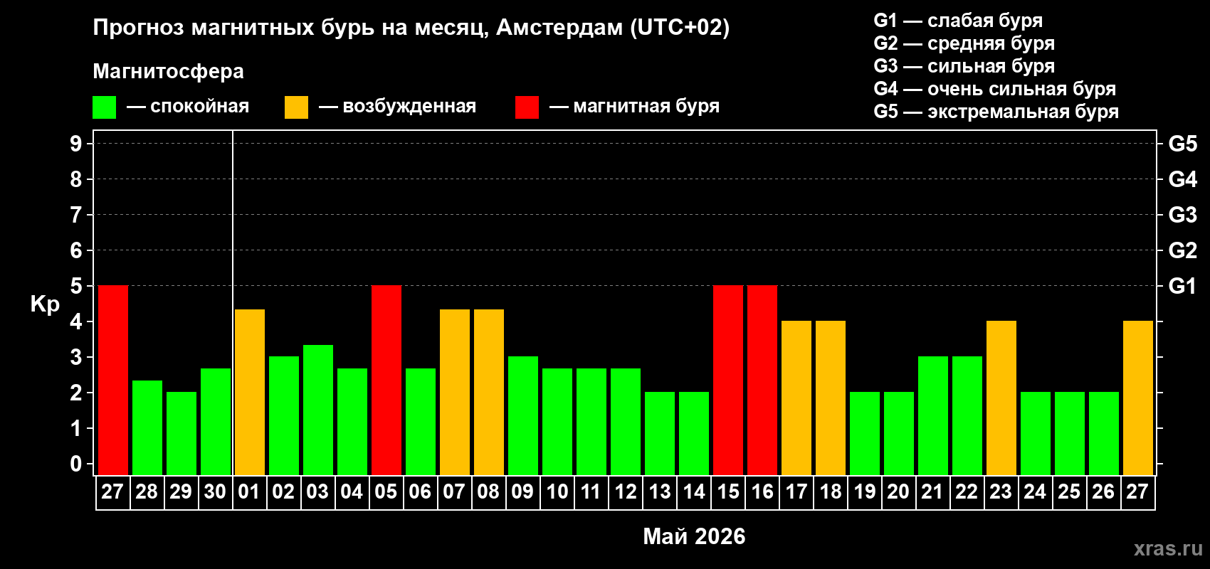 Прогноз максимального суточного геомагнитного индекса&nbsp;Kp на <b>1 месяц</b> (31 день) <b>с 27 апреля по 27 мая 2026 г</b>