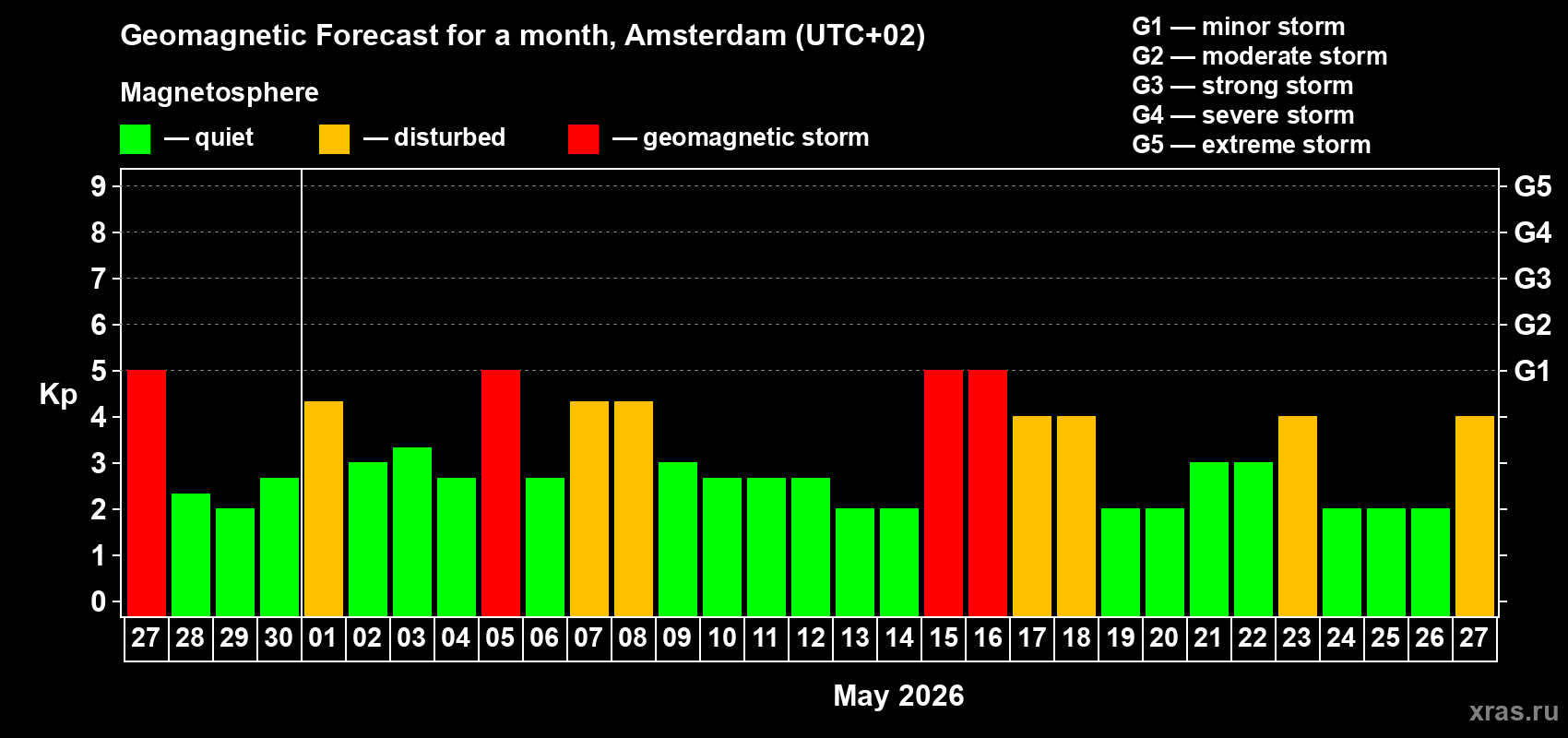 Forecast of the daily maximal value of geomagnetic index&nbsp;Kp for <b>1 month</b> (31 days) <b>from Apr 27, 2026 to May 27, 2026</b>