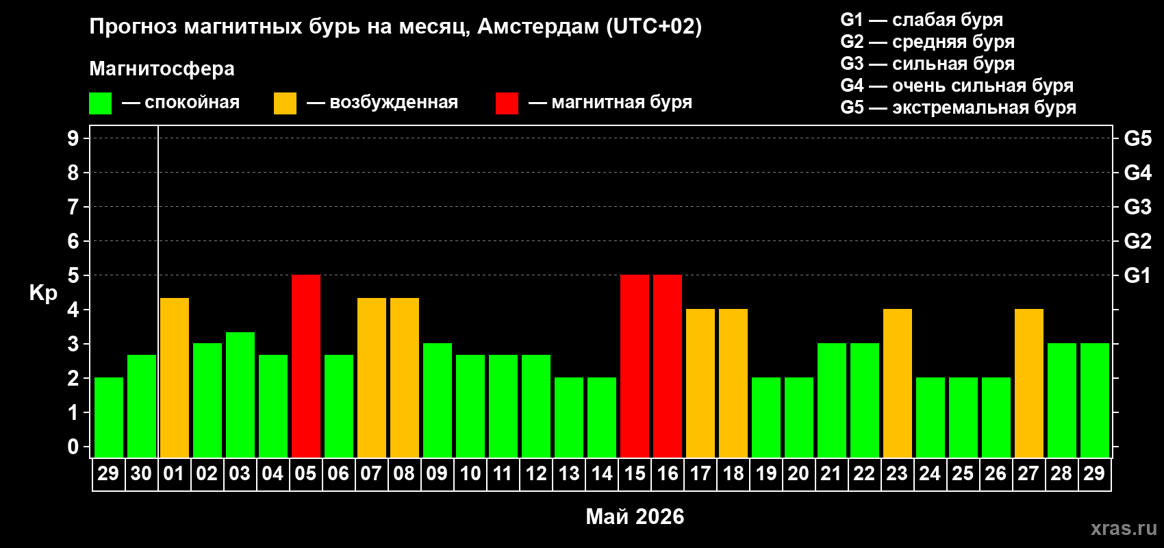 Прогноз максимального суточного геомагнитного индекса&nbsp;Kp на <b>1 месяц</b> (31 день) <b>с 29 апреля по 29 мая 2026 г</b>