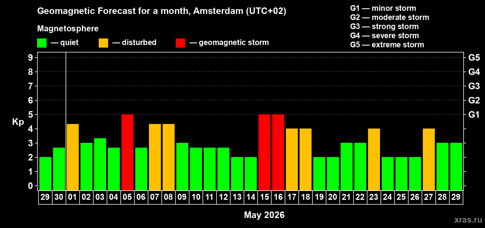 Forecast of the daily maximal value of geomagnetic index&nbsp;Kp for <b>1 month</b> (31 days) <b>from Apr 29, 2026 to May 29, 2026</b>