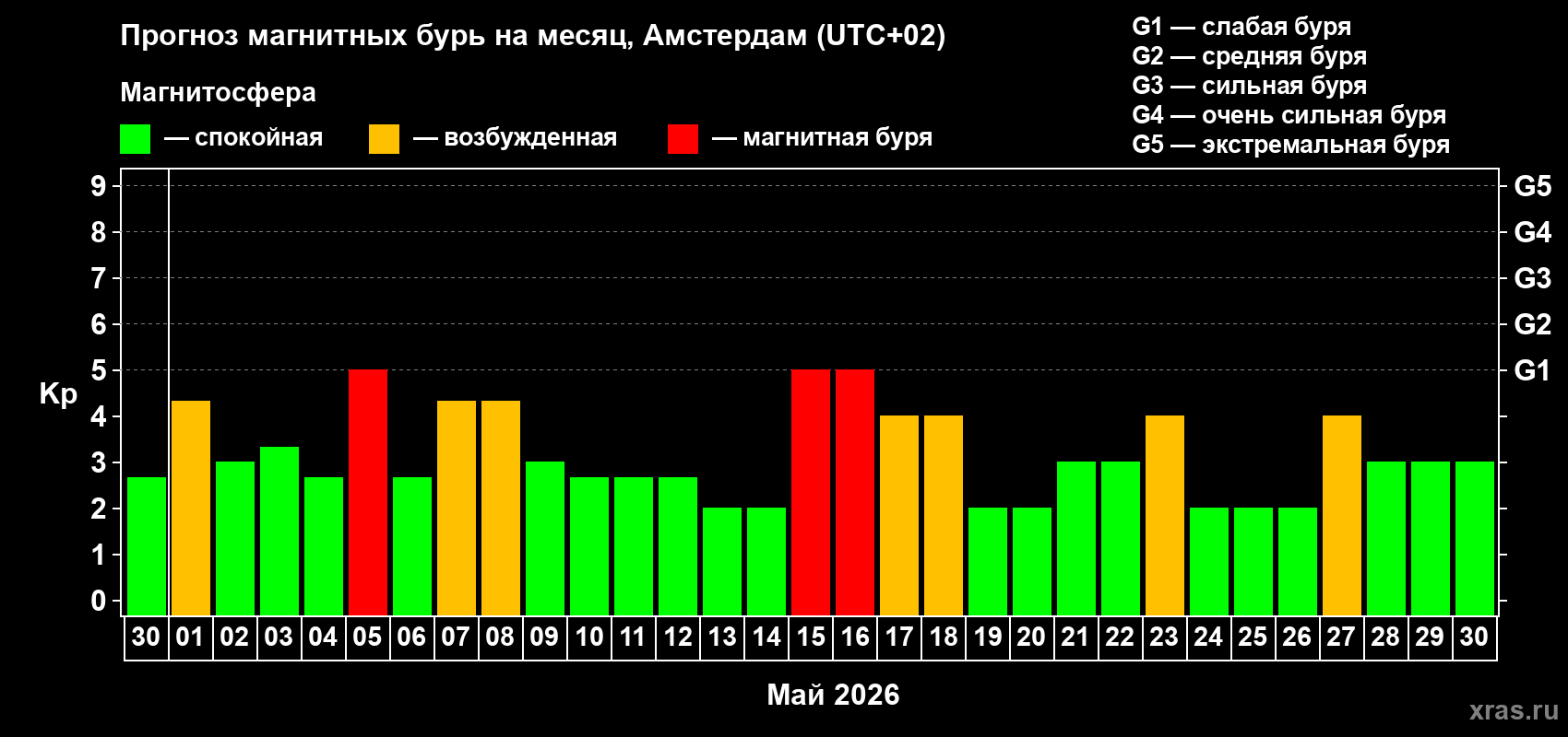 Прогноз максимального суточного геомагнитного индекса&nbsp;Kp на <b>1 месяц</b> (31 день) <b>с 30 апреля по 30 мая 2026 г</b>
